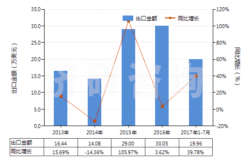 2013-2017年7月中國紅柱石、藍晶石及硅線石,不論是否煅燒(HS25085000)出口總額及增速統(tǒng)計